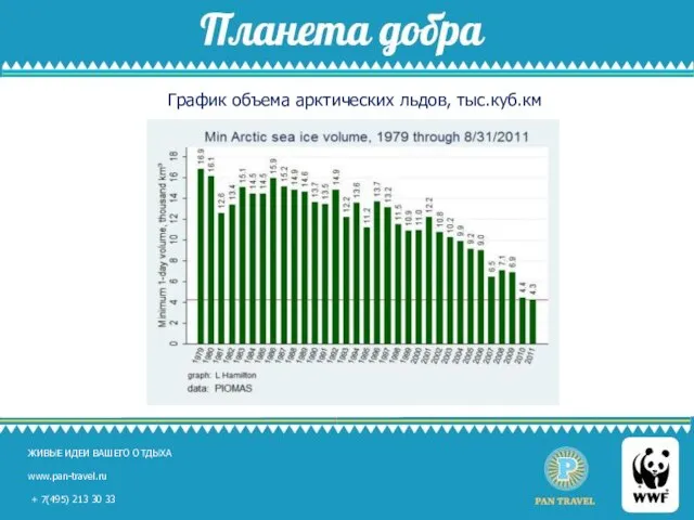 ЖИВЫЕ ИДЕИ ВАШЕГО ОТДЫХА www.pan-travel.ru + 7(495) 213 30 33 График объема арктических льдов, тыс.куб.км