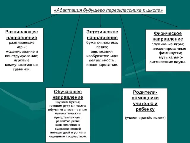 Развивающее направление развивающие игры; моделирование и конструирование; игровые коммуникативные тренинги. Эстетическое направление