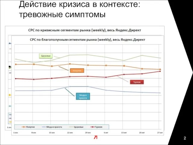 Действие кризиса в контексте: тревожные симптомы Замедление роста базы рекламодателей Снижение суммы