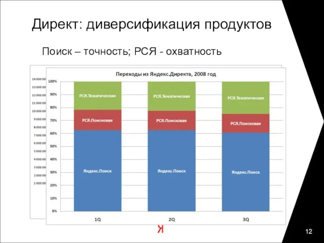 Директ: диверсификация продуктов Поиск – точность; РСЯ - охватность