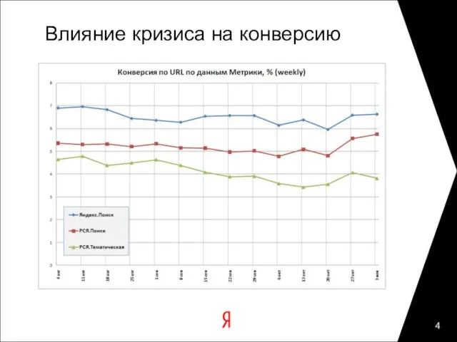 Влияние кризиса на конверсию