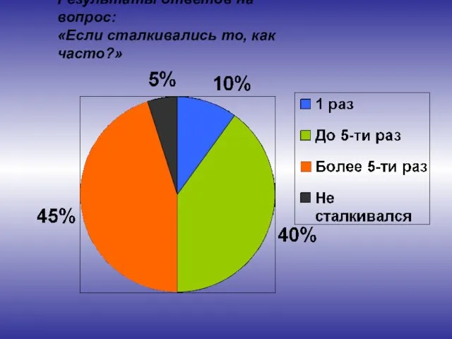 Результаты ответов на вопрос: «Если сталкивались то, как часто?»