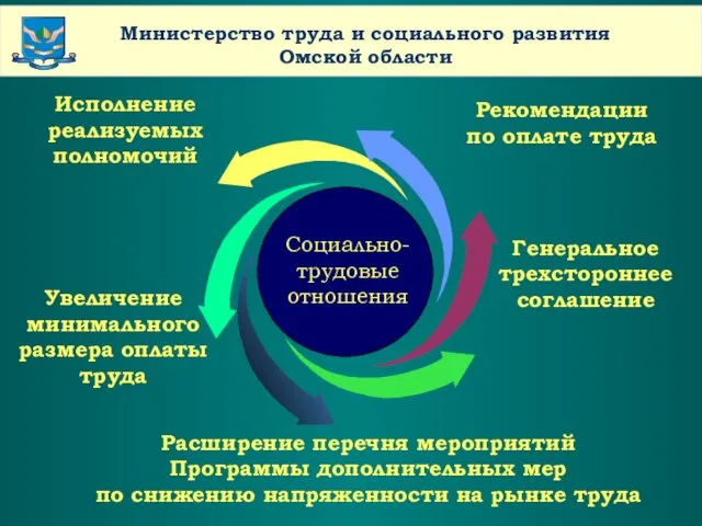 www.themegallery.com Company Name Министерство труда и социального развития Омской области Генеральное трехстороннее