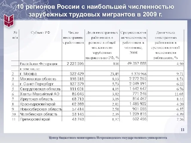 10 регионов России с наибольшей численностью зарубежных трудовых мигрантов в 2009 г.