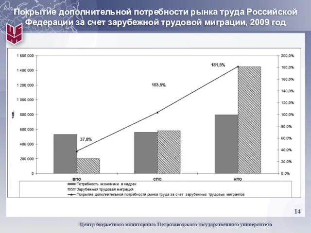 Покрытие дополнительной потребности рынка труда Российской Федерации за счет зарубежной трудовой миграции, 2009 год