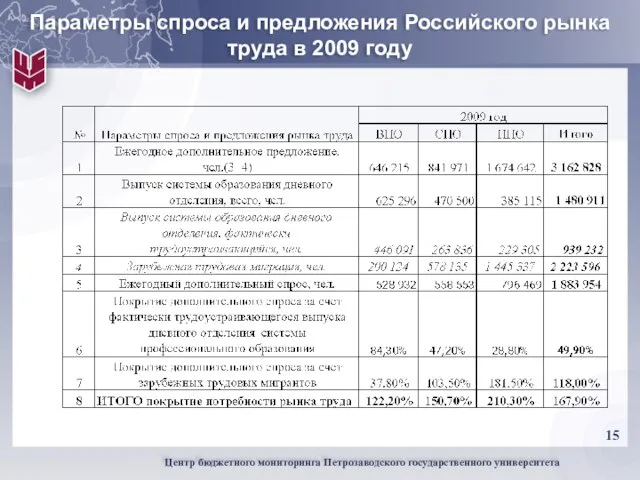 Параметры спроса и предложения Российского рынка труда в 2009 году