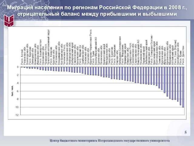 Миграция населения по регионам Российской Федерации в 2008 г., отрицательный баланс между прибывшими и выбывшими