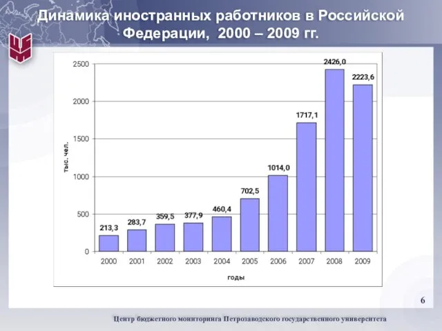 Динамика иностранных работников в Российской Федерации, 2000 – 2009 гг.