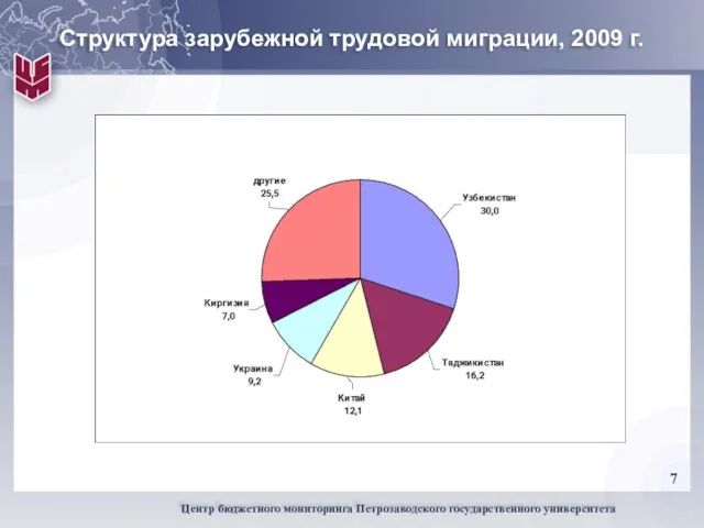 Структура зарубежной трудовой миграции, 2009 г.