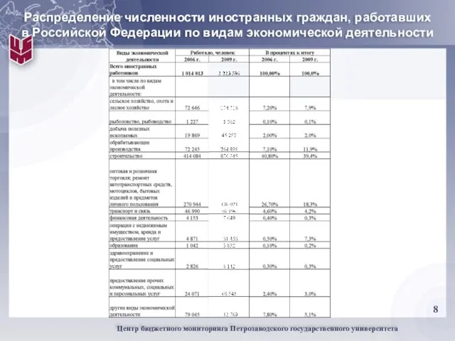 Распределение численности иностранных граждан, работавших в Российской Федерации по видам экономической деятельности