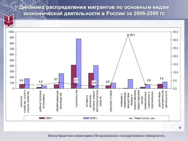 Динамика распределения мигрантов по основным видам экономической деятельности в России за 2006-2009 гг.