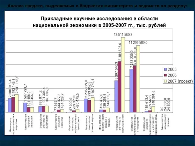 Анализ средств, выделяемых в бюджетах министерств и ведомств по разделу: