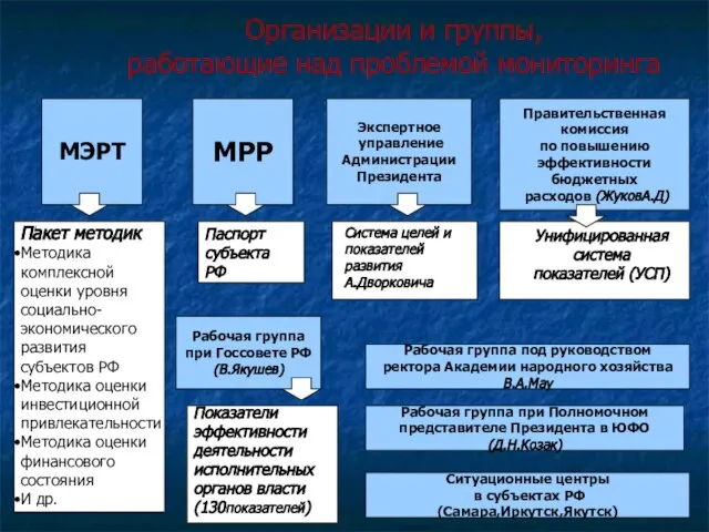 Организации и группы, работающие над проблемой мониторинга МРР Пакет методик Методика комплексной