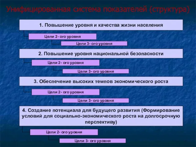 4 Унифицированная система показателей (структура) 3. Обеспечение высоких темпов экономического роста 4.