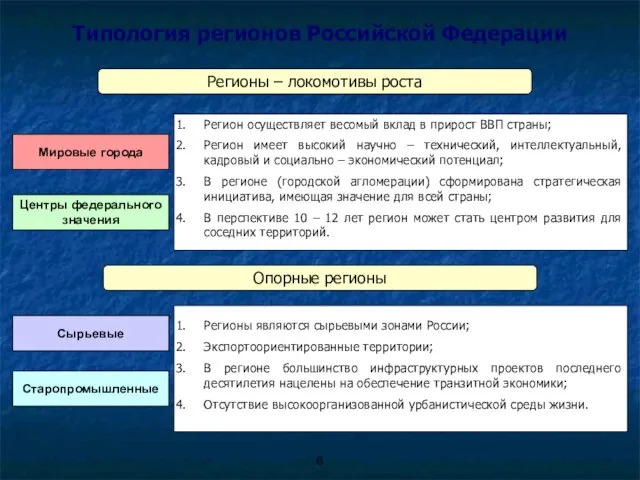 6 Типология регионов Российской Федерации Мировые города Центры федерального значения Регион осуществляет