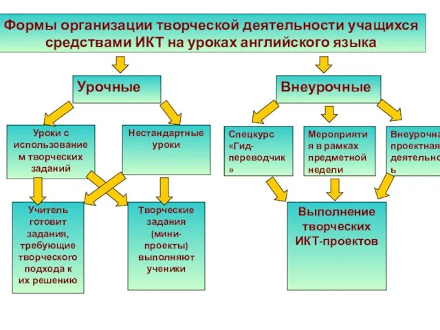 Формы организации творческой деятельности учащихся средствами ИКТ на уроках английского языка Уроки