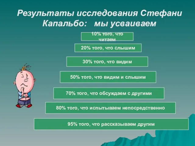 Результаты исследования Стефани Капальбо: мы усваиваем 10% того, что читаем 30% того,