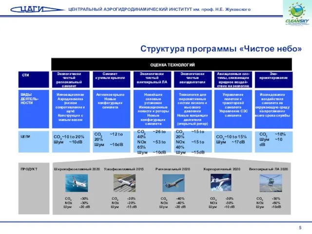 Структура программы «Чистое небо» ОЦЕНКА ТЕХНОЛОГИЙ Широкофюзеляжный 2020 Узкофюзеляжный 2015 Региональный 2020