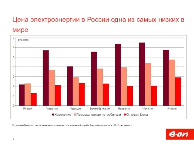 Цена электроэнергии в России одна из самых низких в мире По данным