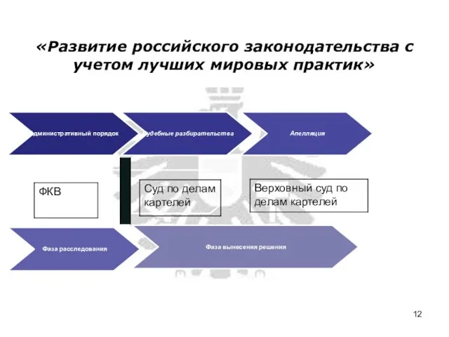 «Развитие российского законодательства с учетом лучших мировых практик»