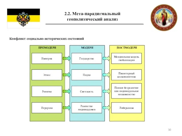 2.2. Мета-парадигмальный геополитический анализ Конфликт социально-исторических состояний