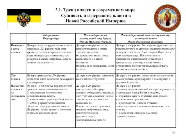 3.1. Тренд власти в современном мире. Сущность и содержание власти в Новой Российской Империи.