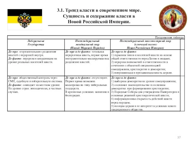 3.1. Тренд власти в современном мире. Сущность и содержание власти в Новой Российской Империи.