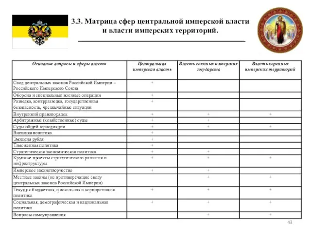 3.3. Матрица сфер центральной имперской власти и власти имперских территорий.