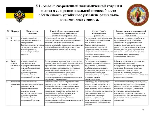 5.1. Анализ современной экономической теории и вывод о ее принципиальной неспособности обеспечивать устойчивое развитие социально-экономических систем.