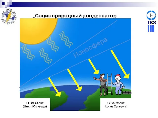 Социоприродный конденсатор Ионосфера T1=10-12 лет (Цикл Юпитера) T2=36-40 лет (Цикл Сатурна) Социоприродный конденсатор