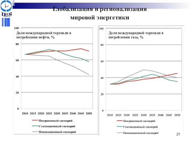 Глобализация и регионализация мировой энергетики Доля международной торговли в потреблении нефти, %