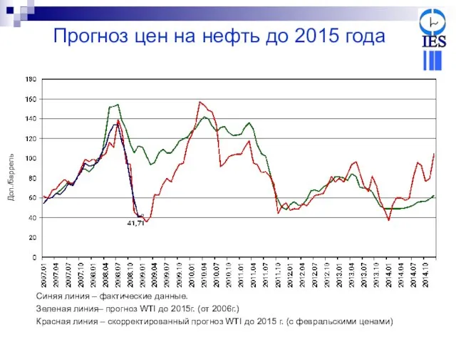 Прогноз цен на нефть до 2015 года Синяя линия – фактические данные.