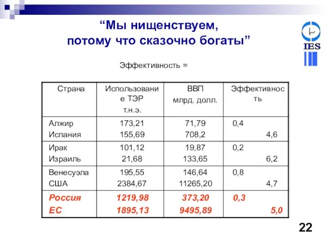 “Мы нищенствуем, потому что сказочно богаты” Эффективность = 22