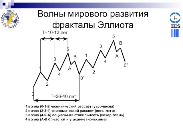 Волны мирового развития фракталы Эллиота 1 волна (0-1-2)-политический рассвет (утро-весна) 2 волна