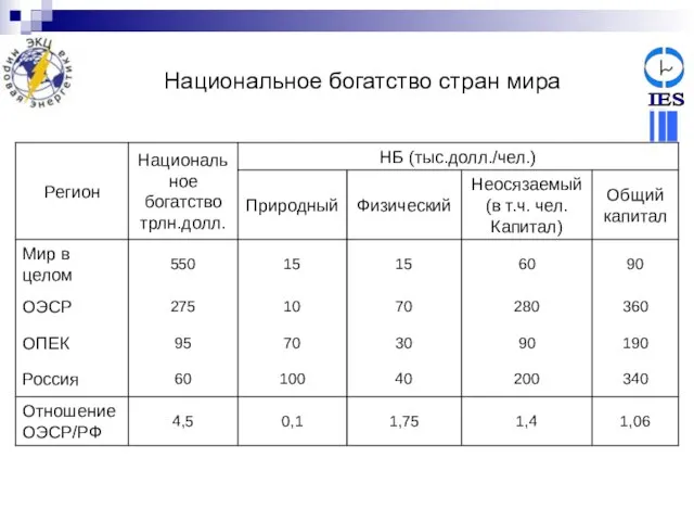 Национальное богатство стран мира