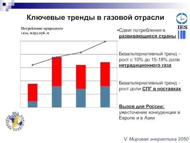 Ключевые тренды в газовой отрасли Сдвиг потребления в развивающиеся страны Безальтернативный тренд