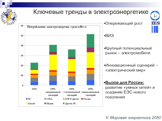 Ключевые тренды в электроэнергетике Опережающий рост ВИЭ Крупный потенциальный рынок – электромобили