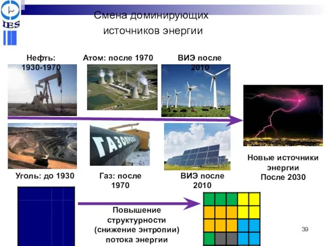 Смена доминирующих источников энергии Уголь: до 1930 Новые источники энергии После 2030