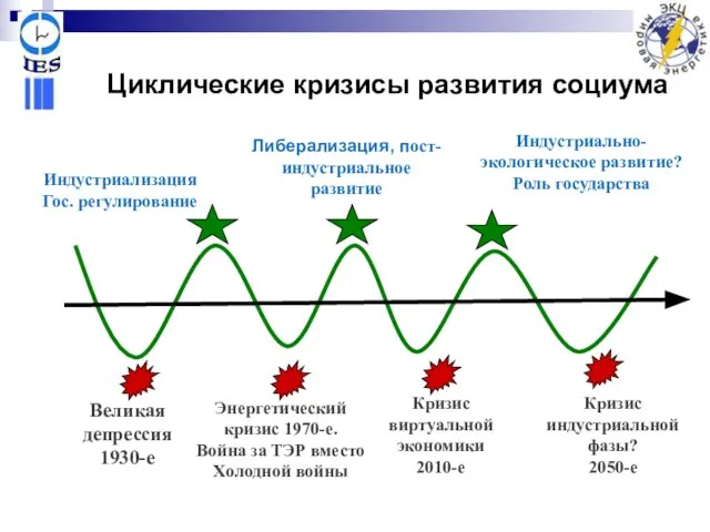 Великая депрессия 1930-е Индустриализация Гос. регулирование Кризис виртуальной экономики 2010-е Энергетический кризис