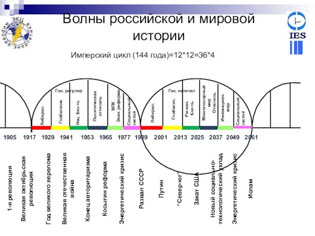 Волны российской и мировой истории 1917 1905 1929 1941 1953 1965 1977