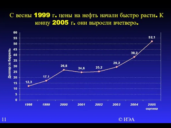 © ИЭА С весны 1999 г. цены на нефть начали быстро расти.