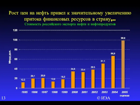 © ИЭА Рост цен на нефть привел к значительному увеличению притока финансовых