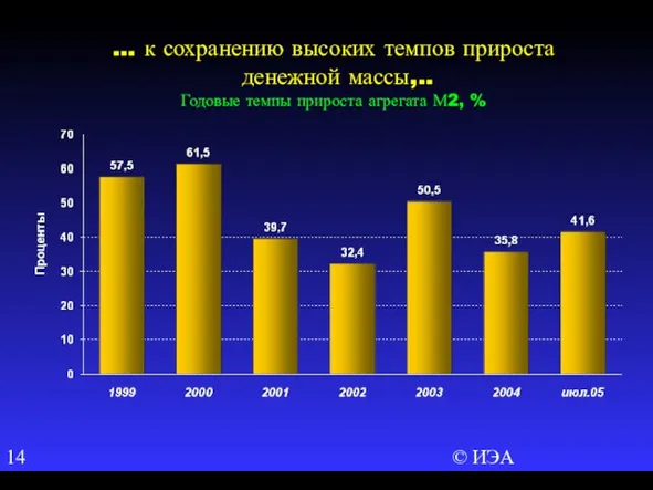 © ИЭА … к сохранению высоких темпов прироста денежной массы,.. Годовые темпы прироста агрегата М2, %