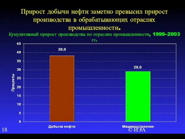 © ИЭА Прирост добычи нефти заметно превысил прирост производства в обрабатывающих отраслях