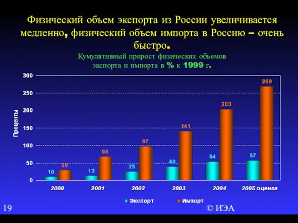 © ИЭА Физический объем экспорта из России увеличивается медленно, физический объем импорта