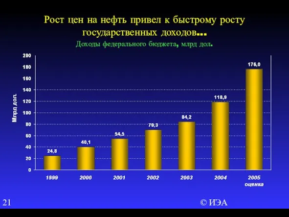 © ИЭА Рост цен на нефть привел к быстрому росту государственных доходов...