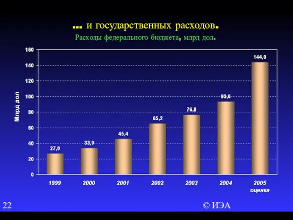 © ИЭА … и государственных расходов. Расходы федерального бюджета, млрд дол.