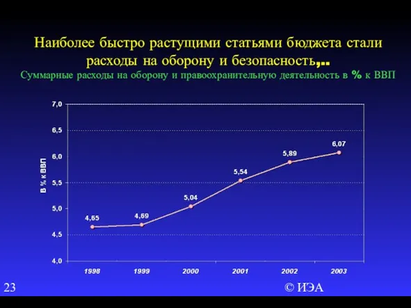 © ИЭА Наиболее быстро растущими статьями бюджета стали расходы на оборону и