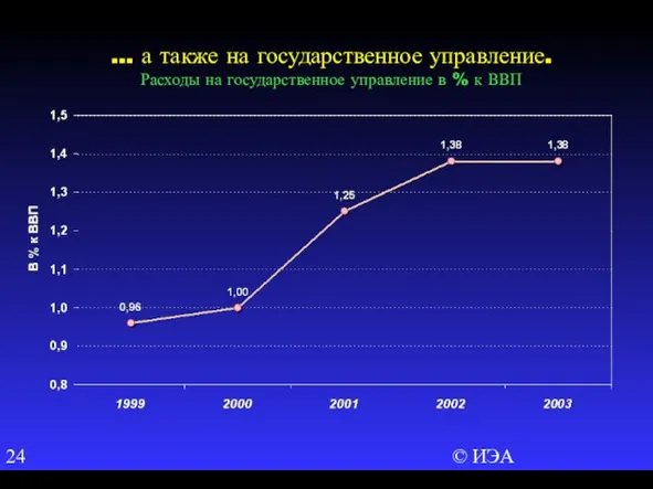 © ИЭА ... а также на государственное управление. Расходы на государственное управление в % к ВВП