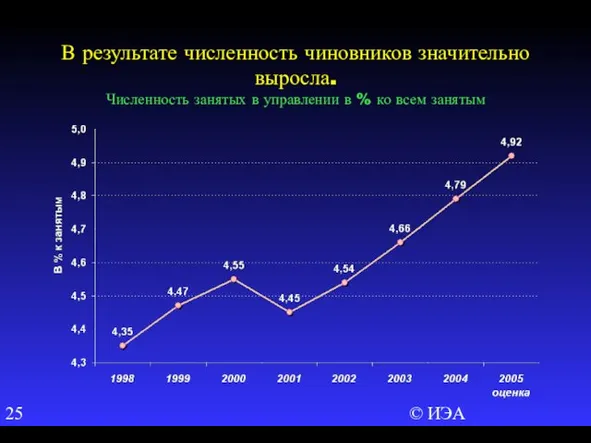 © ИЭА В результате численность чиновников значительно выросла. Численность занятых в управлении